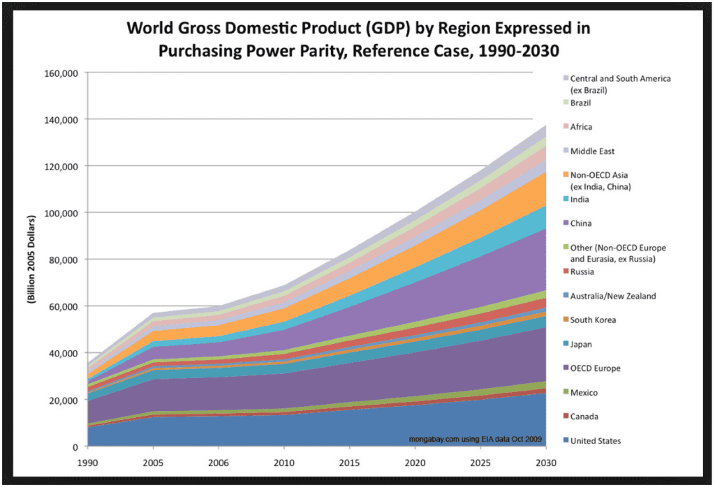 GDP wereld naar regio
