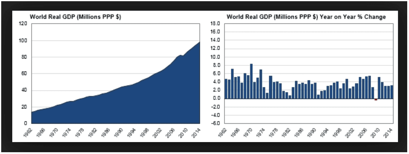 GDP wereld