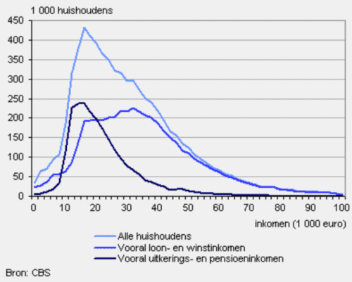 inkomensverdeling