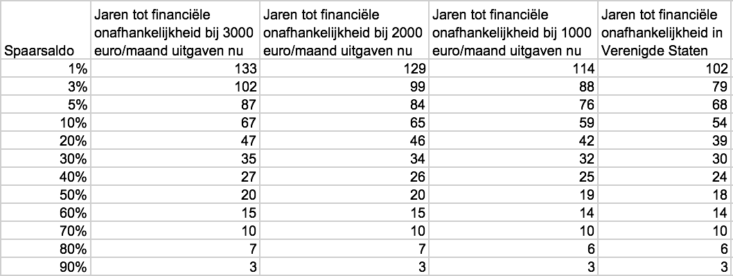 NL VS jaren tot financiële onafhankelijkheid