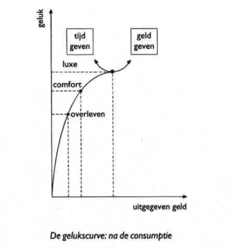 gelukscurve