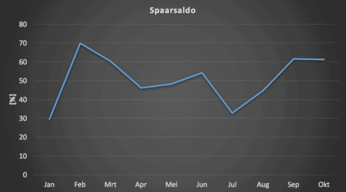 spaarsaldo