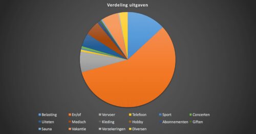 verdeling uitgaven