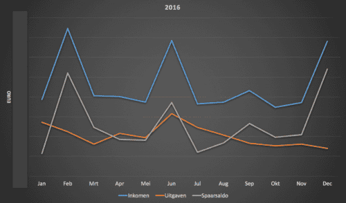 in uit spaar 2016