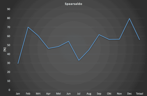 spaarsaldo 2016