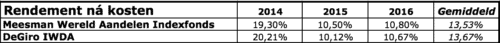 Meesman wereld aandelen indexfonds rendement
