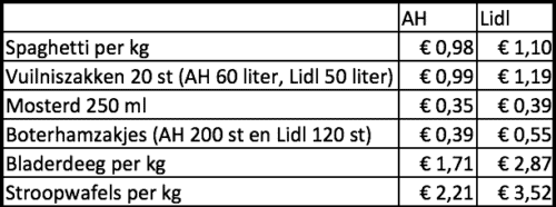 meesteres elektrode Scheermes Goedkoopste supermarkt 2023 + bespaartips boodschappen - Mr FOB