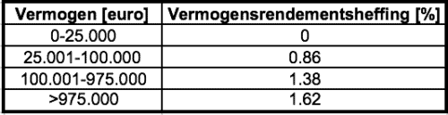 vermogensrendementsheffing 2017