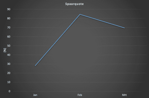 Spaarquote 2017 kwartaal 1