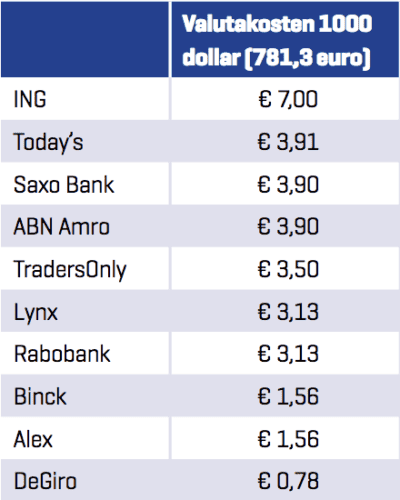 Valutakosten