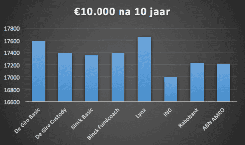 DeGiro Lynx vergelijk 10000