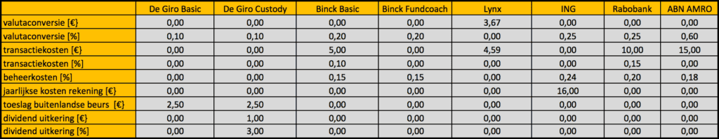 DEGIRO kosten vergelijk