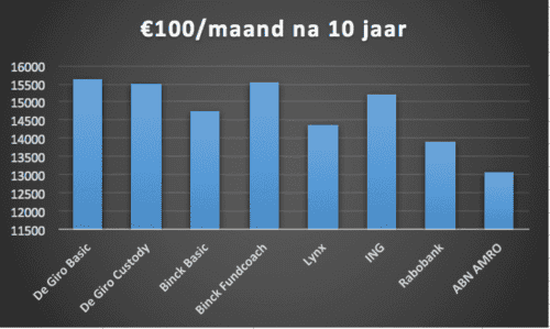 Opbrengst DeGiro 100