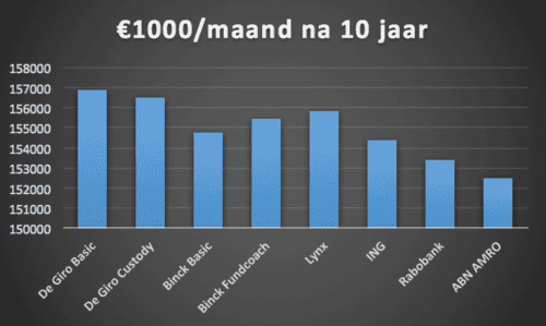 Opbrengst DeGiro 1000