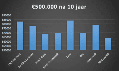 kosten degiro vs andere brokers na 10 jaar