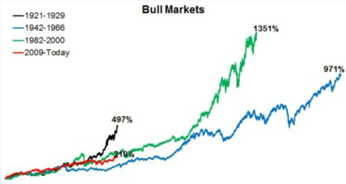 bull markets