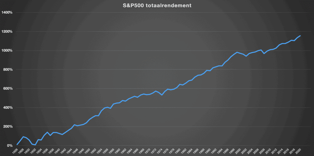 Beleggen voor beginners S&P500 totaalrendement