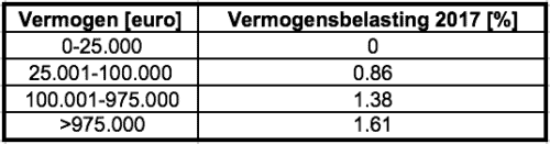 Vermogensbelasting 2017