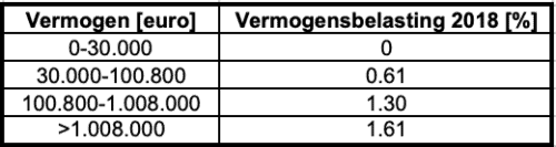 vermogensbelasting 2018