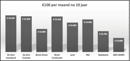 brokers vergelijk 100 euro per maand