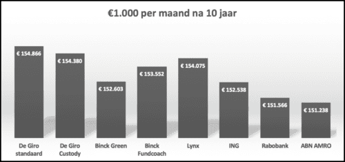 brokers vergelijken bij inleg 1000 euro per maand
