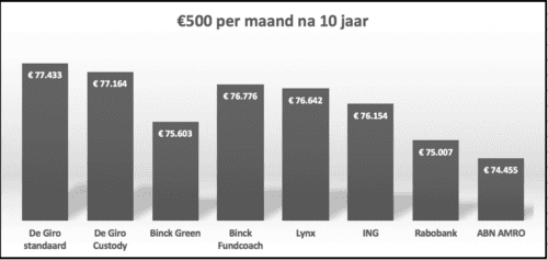 tabel brokers vergelijk 500 euro per maand