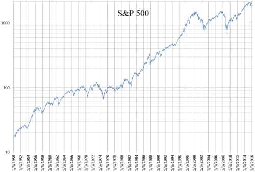 S&P500 grafiek