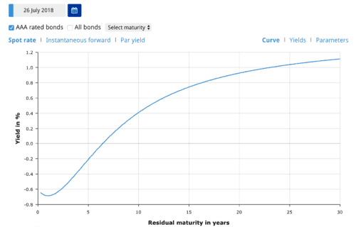 Obligaties: yield curve Europese staatsleningen