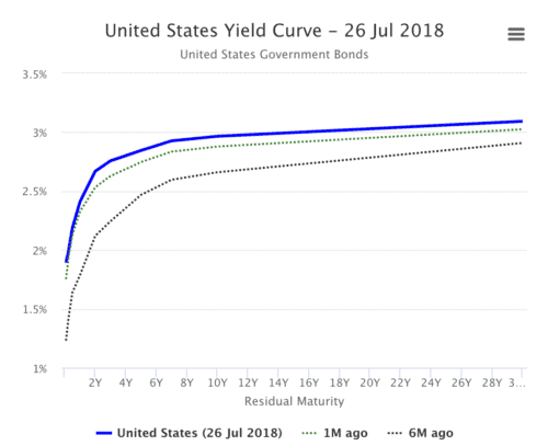 Obligaties: yield curve Amerikaanse staatsleningen