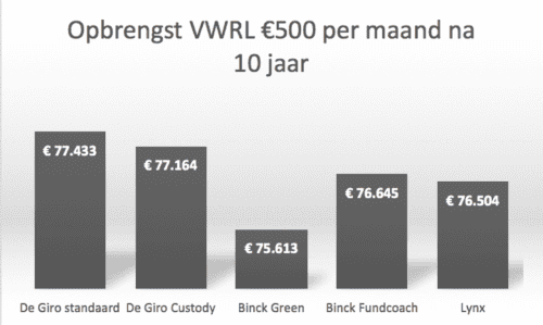 Binck vs DEGIRO vs Lynx opbrengst