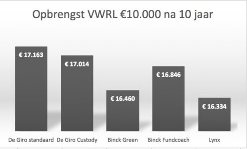 DEGIRO vs Binck vs Lynx €10000