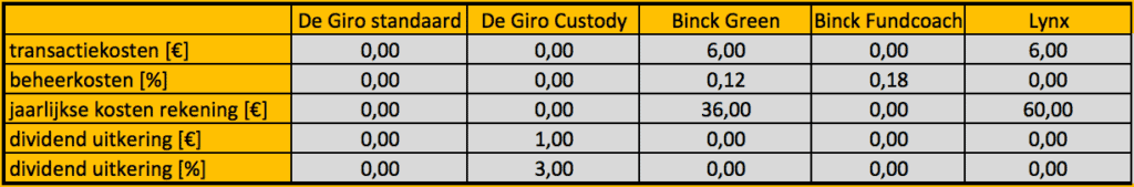 Lynx vs DeGiro vs Binck tarieven