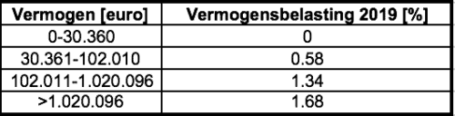 vermogensbelasting 2019