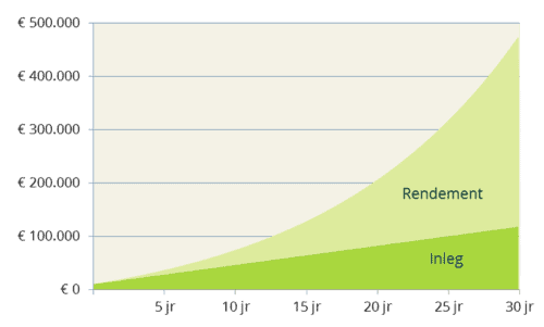 Maandelijks beleggen grafiek met inleg en opbrengst