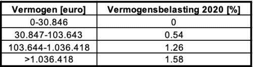 tabel vermogensbelasting 2020