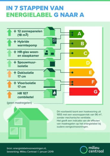 Hoe verbeter je het energielabel van je huis?