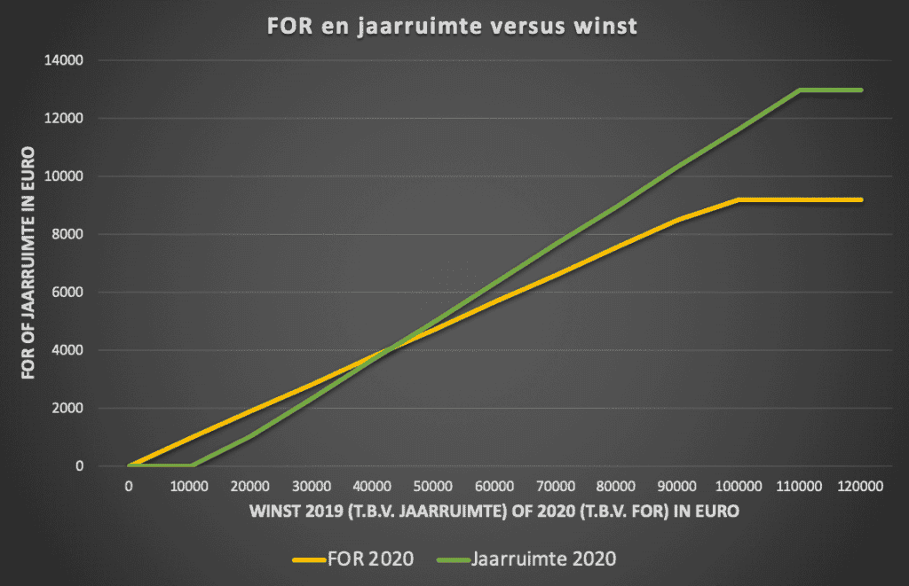 Grafiek met oudedagsreserve en jaarruimte versus behaalde winst