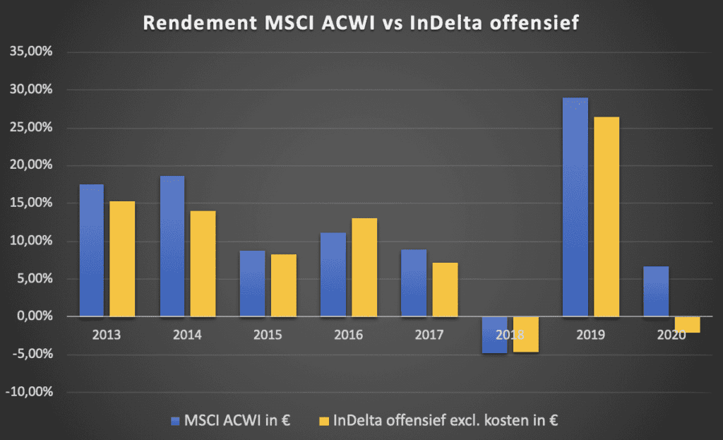 Rendement InDelta vs MSCI