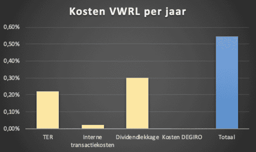 Kosten ETF VWRL per jaar