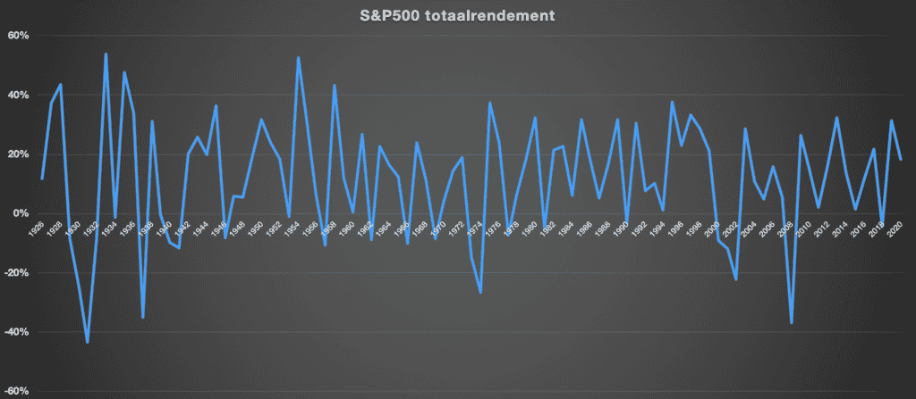 S&P500 totaalrendement