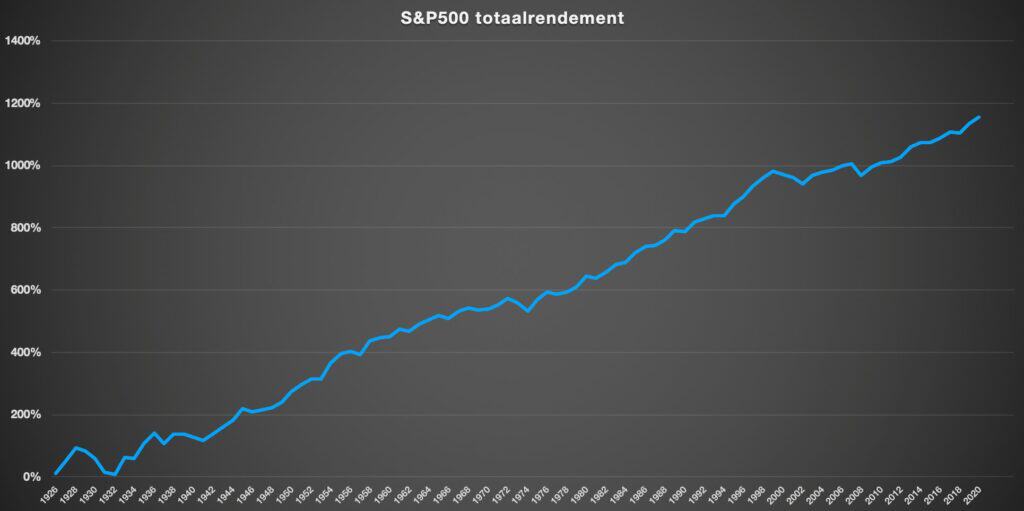 Beleggen in aandelen rendement