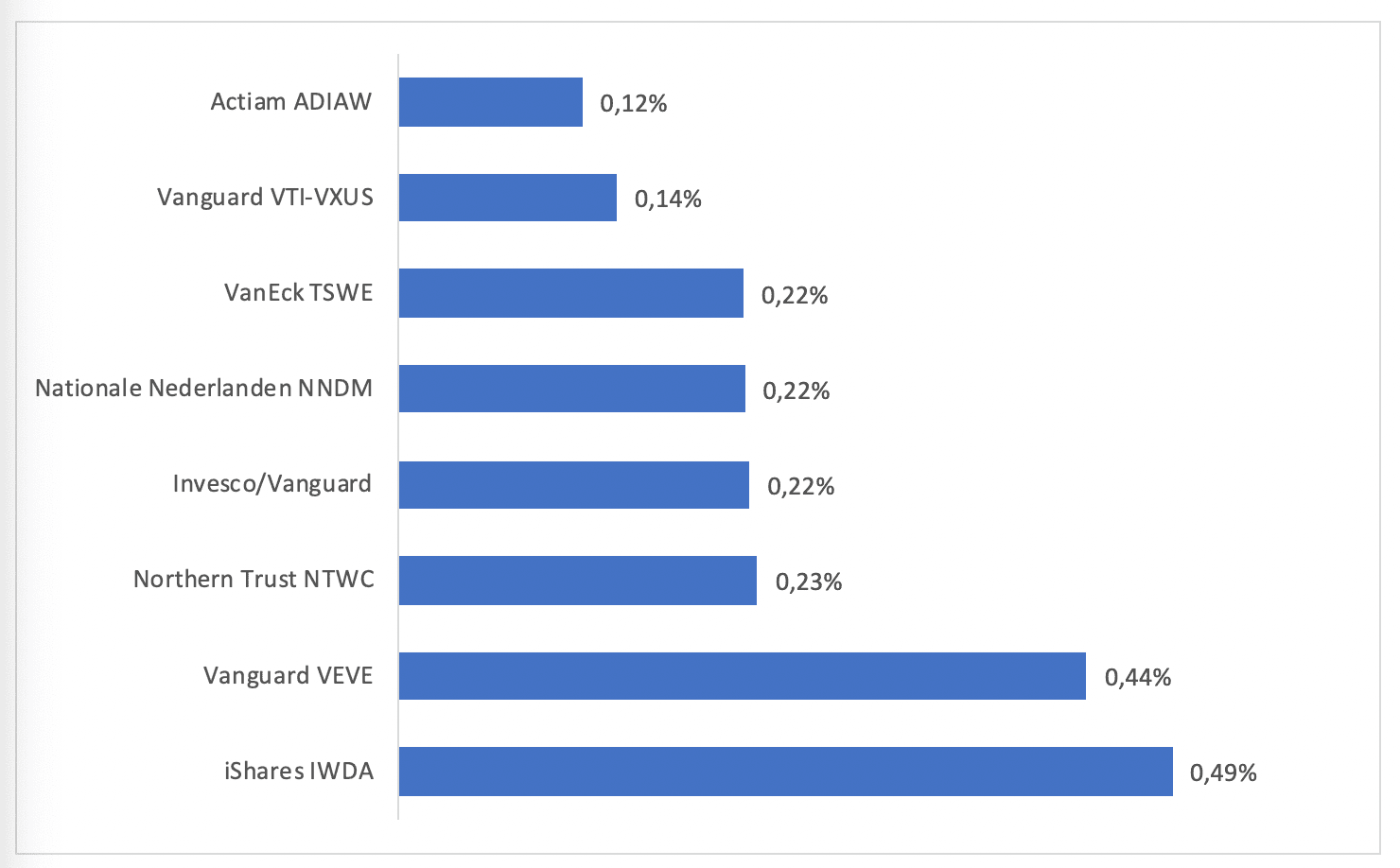 Benadering van de totale kosten per World fonds in het verleden bij 2,5% dividend