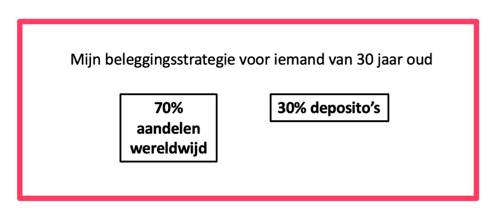 asset allocatie voor iemand van 30 jaar oud