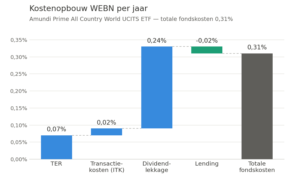Kostenopbouw van ETF WEBN: dividendlekkage is met 0,24% de grootste van de vier kostenposten, samen 0,31% per jaar