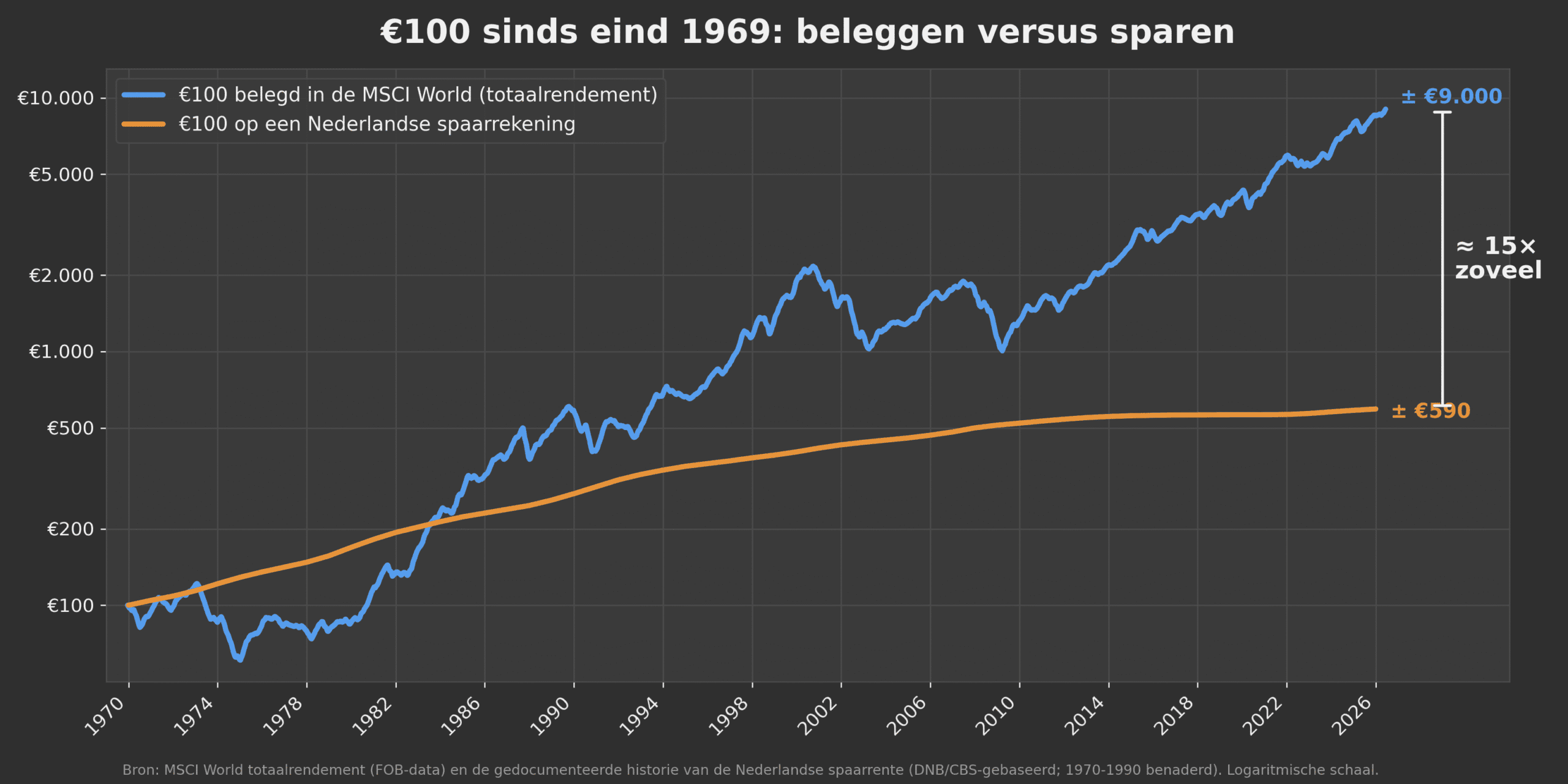 Grafiek: €100 sinds eind 1969 belegd in de MSCI World groeit naar circa €9.000, op een Nederlandse spaarrekening naar circa €590 — ruim vijftien keer minder